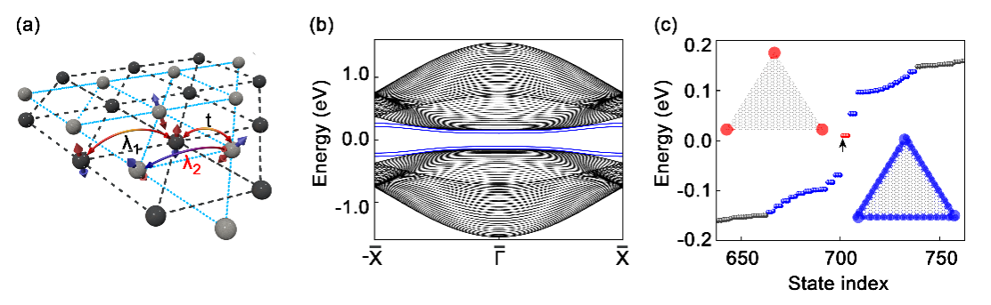图1：最小晶格模型预测。(a)双层三角晶格的耦合机制、(b)一维纳米带能带结构和(c)三角纳米盘的能量本征谱。